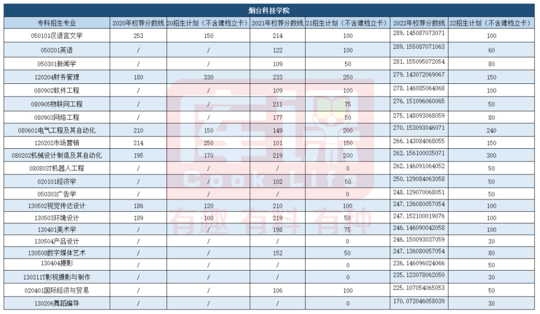 烟台科技学院专升本录取分数线(2020-2022)
