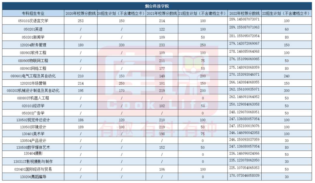 烟台科技学院专升本最低录取分数线(2020-2022)