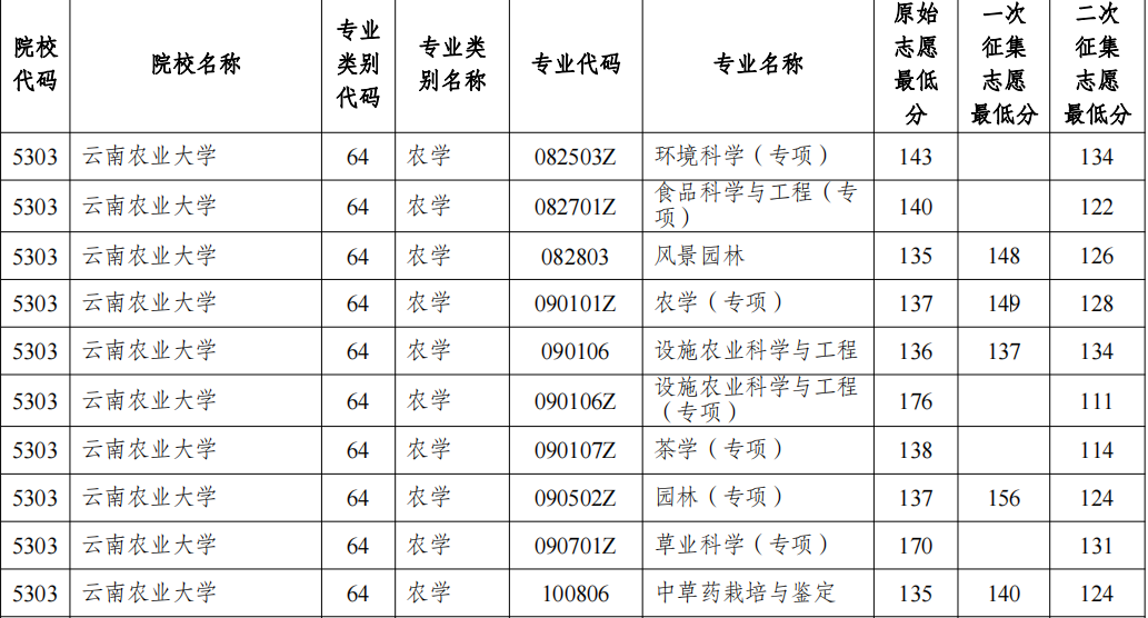 2022云南农业大学专升本第二次征集志愿最低分数线
