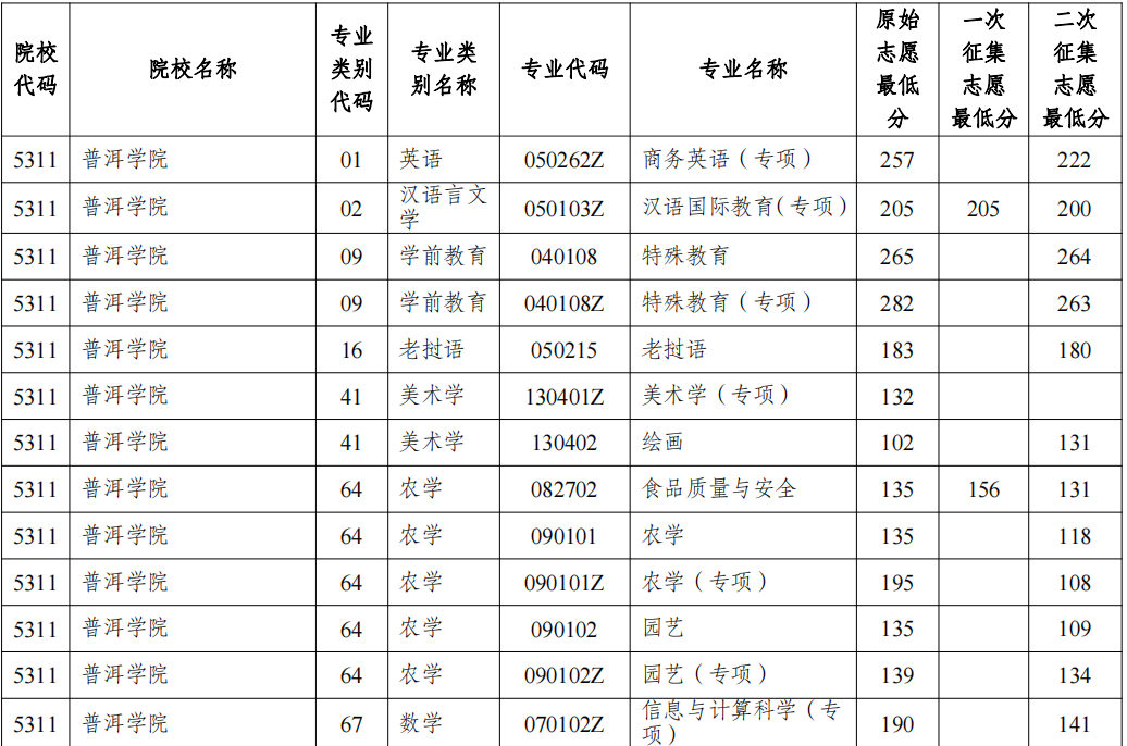2022普洱学院专升本第二次征集志愿录取分数线
