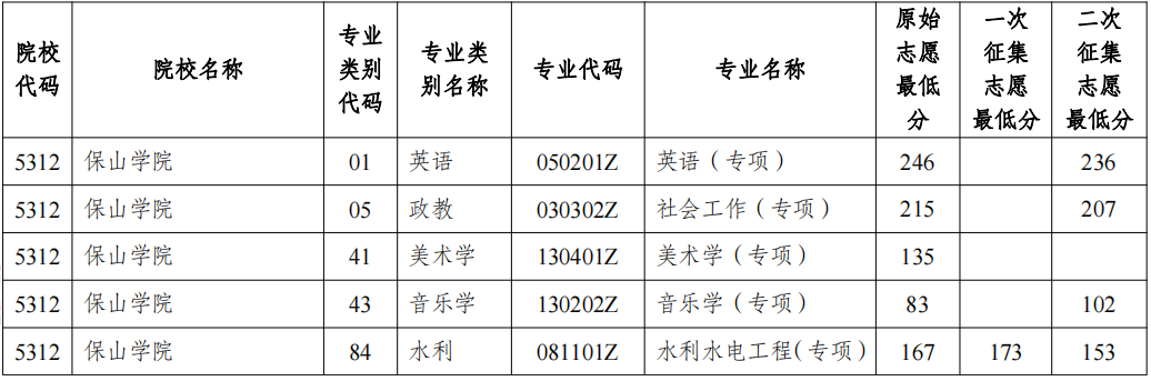 2022保山学院专升本第二次征集志愿录取分数线
