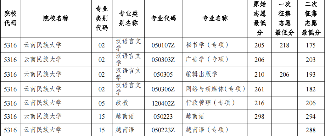 2022云南民族大学专升本第二次征集志愿录取分数线
