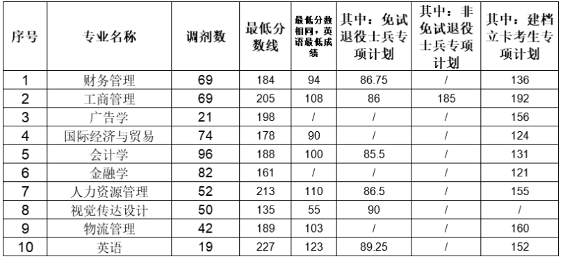 2022年蚌埠工商学院专升本校外调剂各专业最低录取分数线