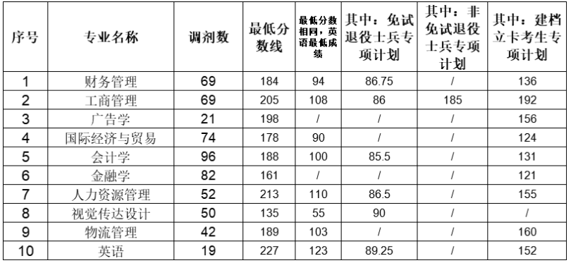 蚌埠工商学院专升本校外调剂录取分数线