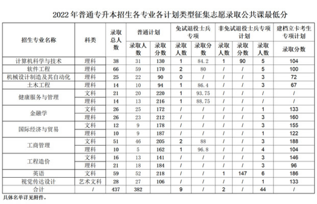 马鞍山学院2022年专升本征集志愿各专业最低录取分数线以及录取名单