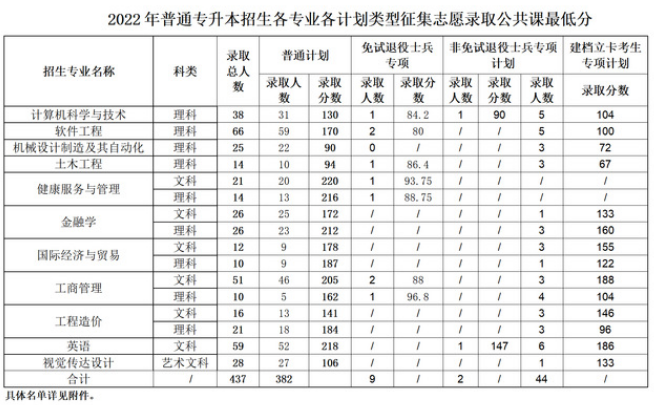 2022年马鞍山学院专升本征集志愿公共课最低录取分数线
