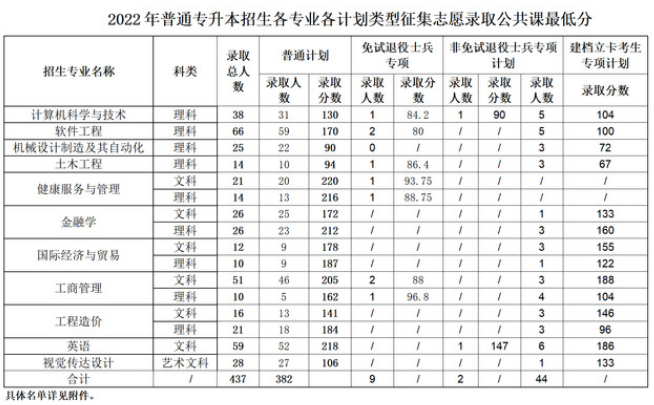 马鞍山学院专升本征集志愿公共课最低录取分数线