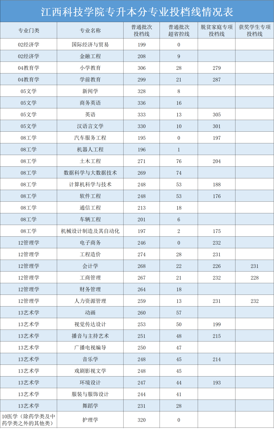 2022江西科技学院专升本录取分数线