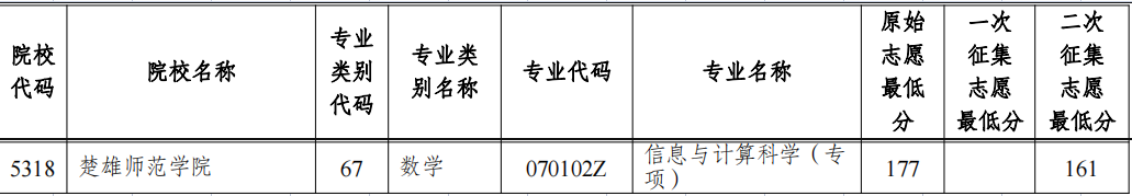 2022楚雄师范学院专升本征集志愿录取分数线
