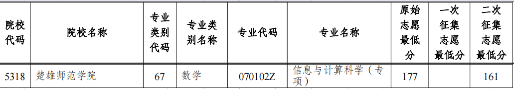 2022楚雄师范学院专升本第二次征集志愿录取分数线