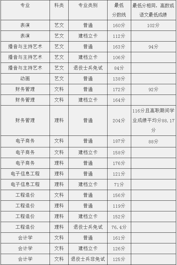 2022年安徽文达信息工程学院专升本校外调剂各专业最低分数线及拟录取名单