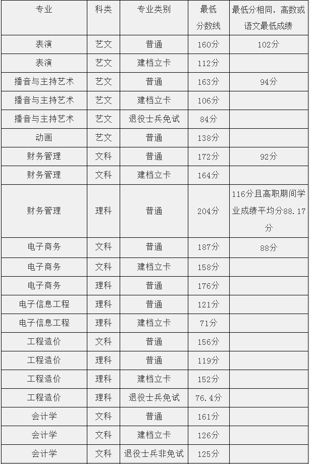 安徽文达信息工程学院专升本校外调剂各专业最低分数线