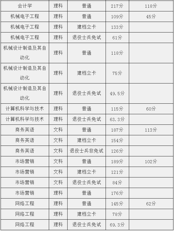 2022年安徽文达信息工程学院专升本校外调剂各专业最低分数线及拟录取名单