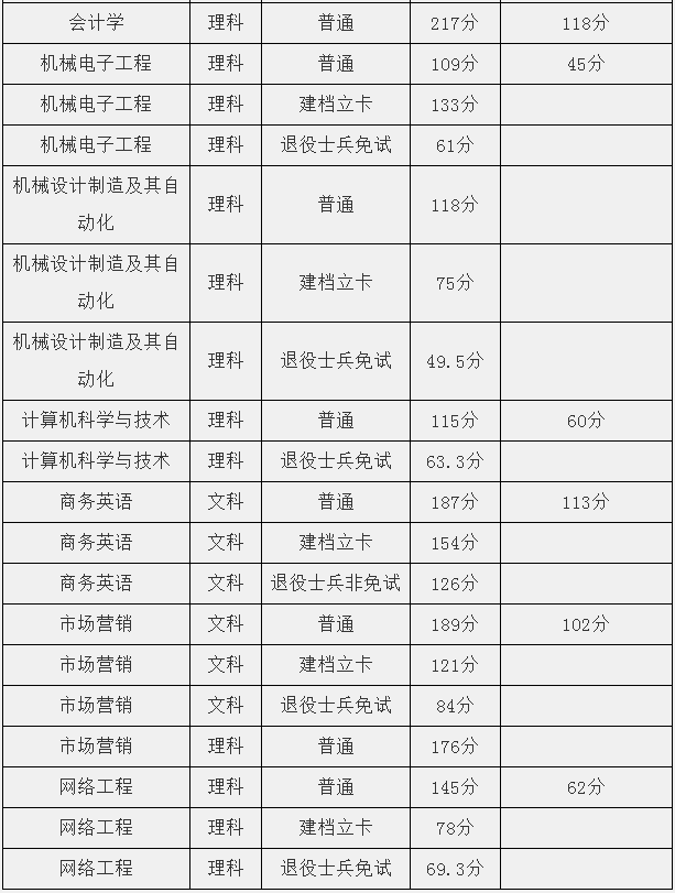 安徽文达信息工程学院专升本分数线