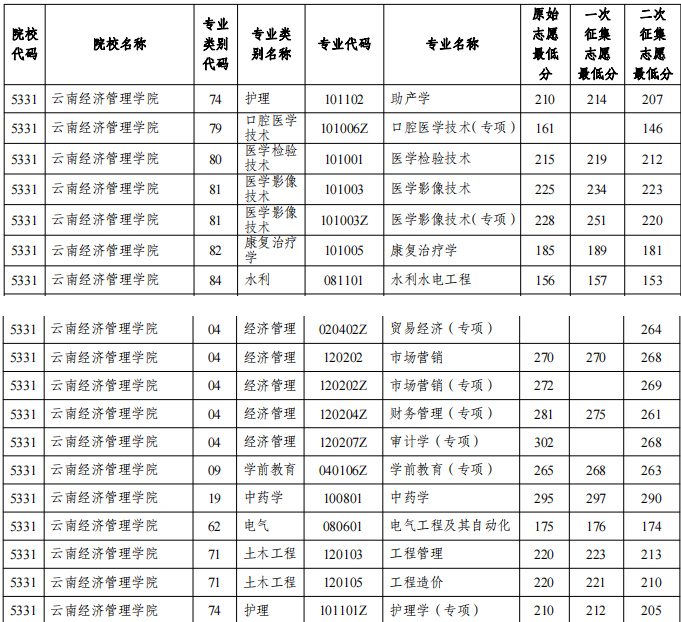 2022年云南经济管理学院专升本第二次征集志愿录取分数线