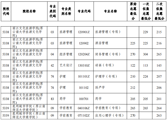 2022年丽江文化旅游学院专升本第二次征集志愿录取分数线