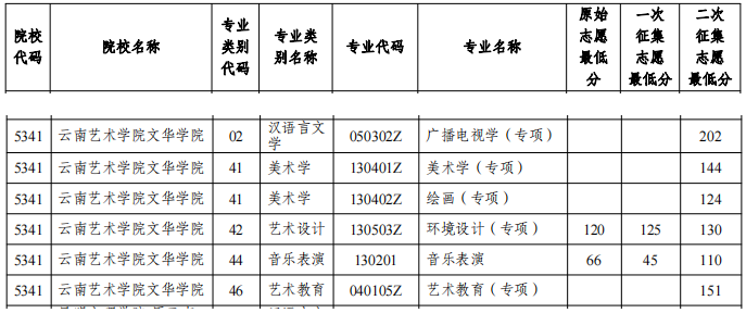 2022年云南艺术学院文华学院专升本第二次征集志愿录取分数线
