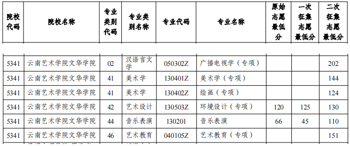 2022年云南艺术学院文华学院专升本第二次征集志愿录取分数线