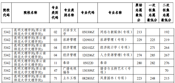 2022年昆明文理学院专升本第二次征集志愿录取分数线
