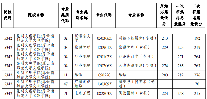 2022年昆明文理学院专升本第二次征集志愿录取分数线