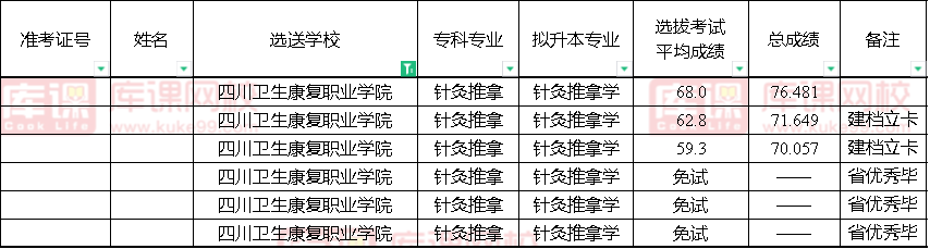 2022四川卫生康复职业学院对口成都中医药大学专升本录取分数线
