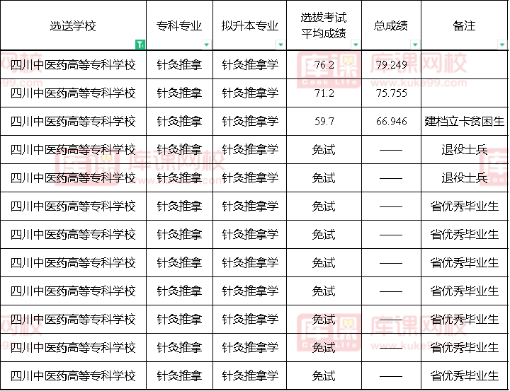 2022四川中医药高等专科学校对口成都中医药大学专升本录取分数线
