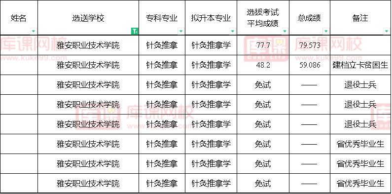 2022雅安职业技术学院对口成都中医药大学专升本录取分数线
