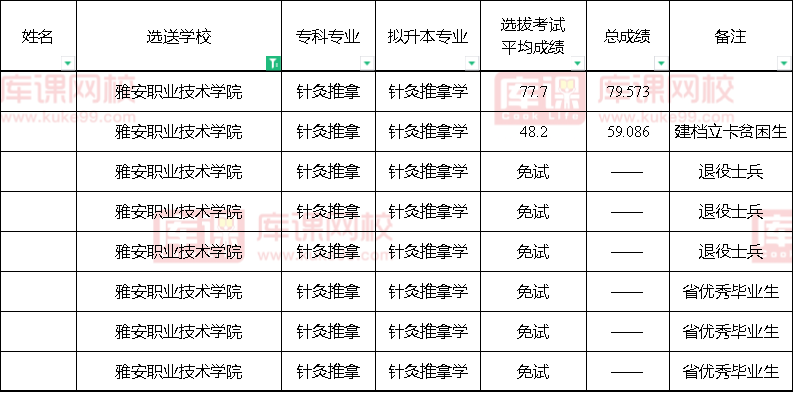 2022雅安职业技术学院对口成都中医药大学专升本录取分数线