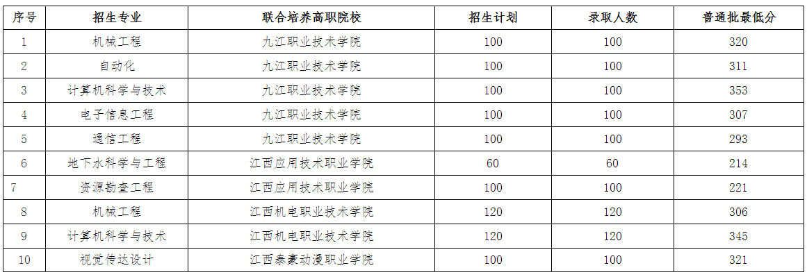 东华理工大学专升本录取分数线2022