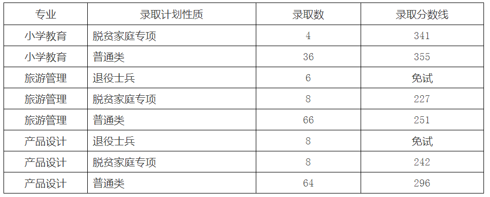 2022年赣南师范大学专升本录取分数线