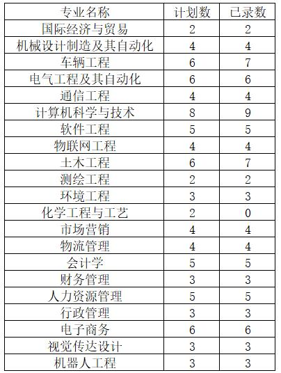 2022年河南工程学院专升本退役士兵录取分数线