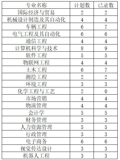 河南工程学院专升本退役士兵录取分数线