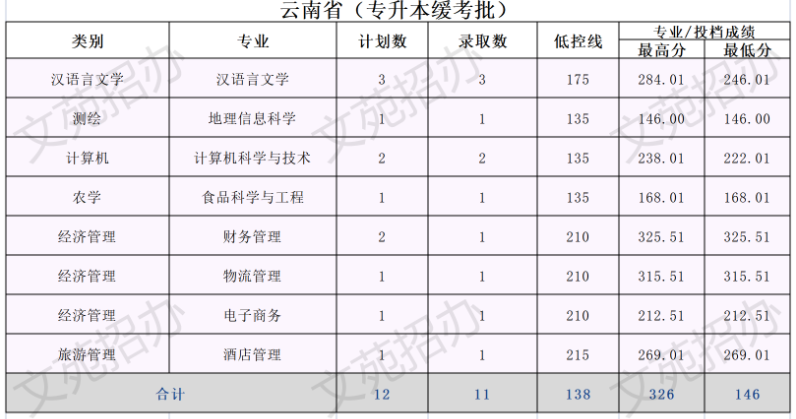 文山学院2022年专升本录取分数统计(含缓考)
