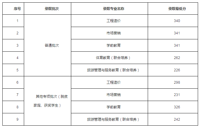 2022萍乡学院专升本录取分数线