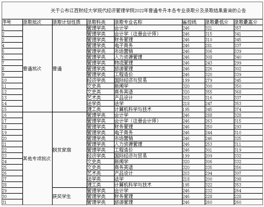 江西财经大学现代经济管理学院专升本分数历年