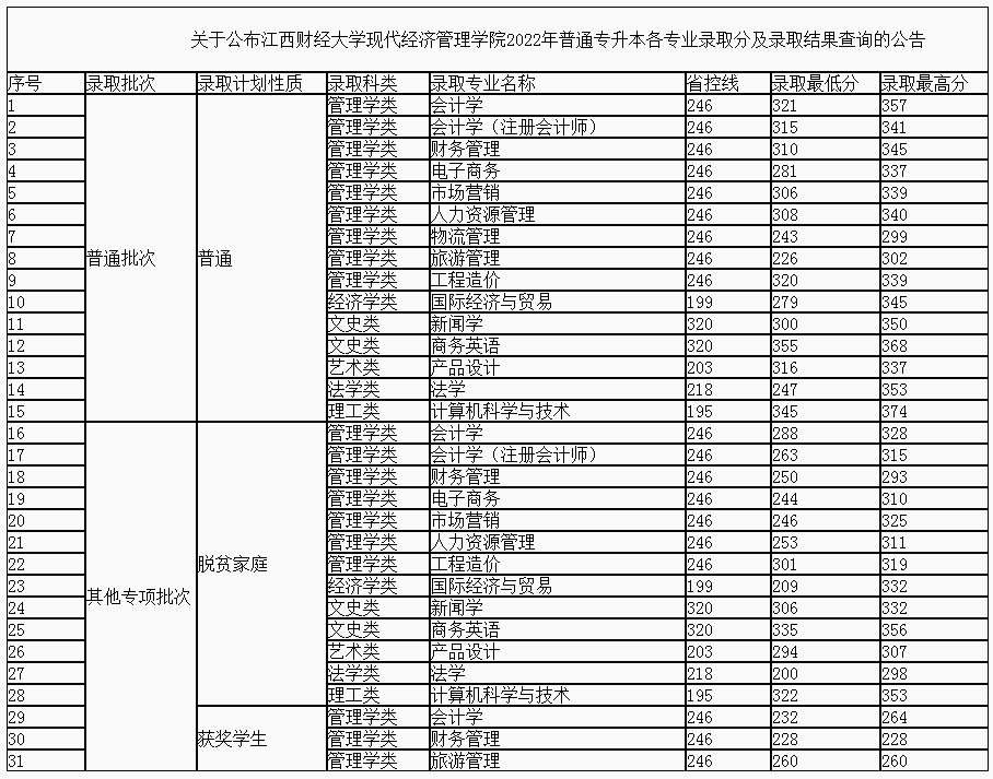 2022江西财经大学现代经济管理学院专升本录取分数线