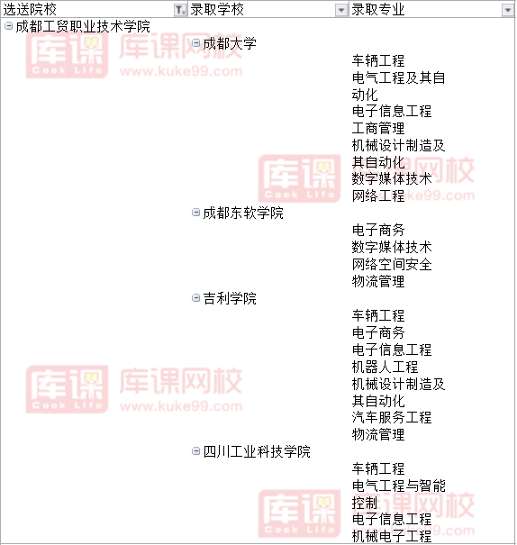 2022成都工贸职业技术学院专升本对口成都大学可报考专业
