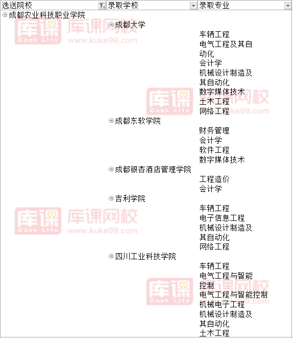 2022成都农业科技职业学院专升本对口成都大学可报考专业
