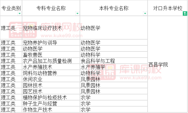2022成都农业科技职业学院专升本对口西昌学院可报考专业
