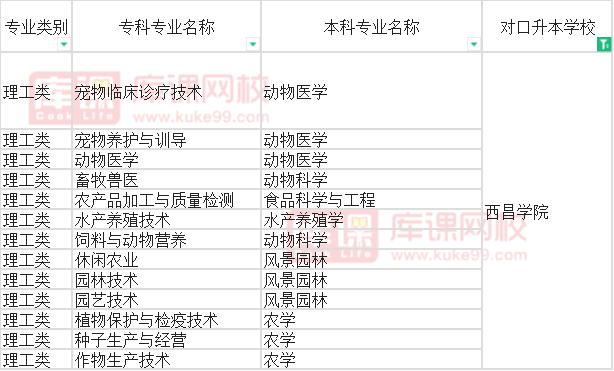 2022成都农业科技职业学院专升本对口西昌学院可报考专业