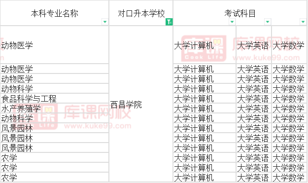 2022成都农业科技职业学院专升本对口西昌学院可报考专业
