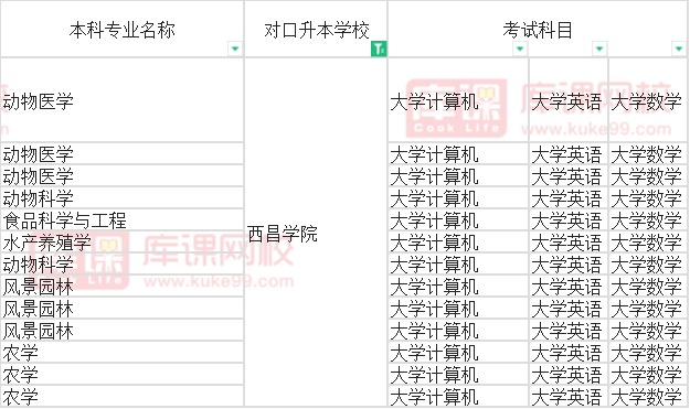 2022年西昌学院专升本专业考试科目