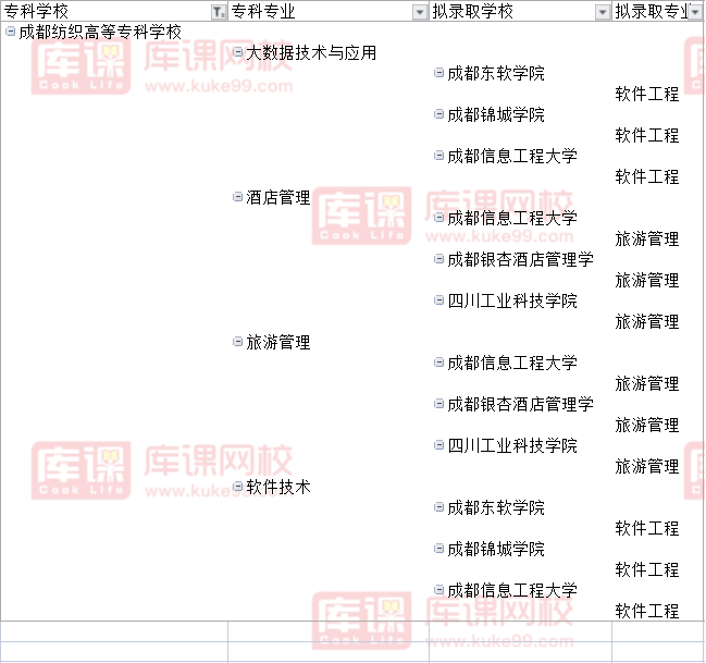 2022成都纺织高等专科学校对口成都信息工程大学专升本可报考专业
