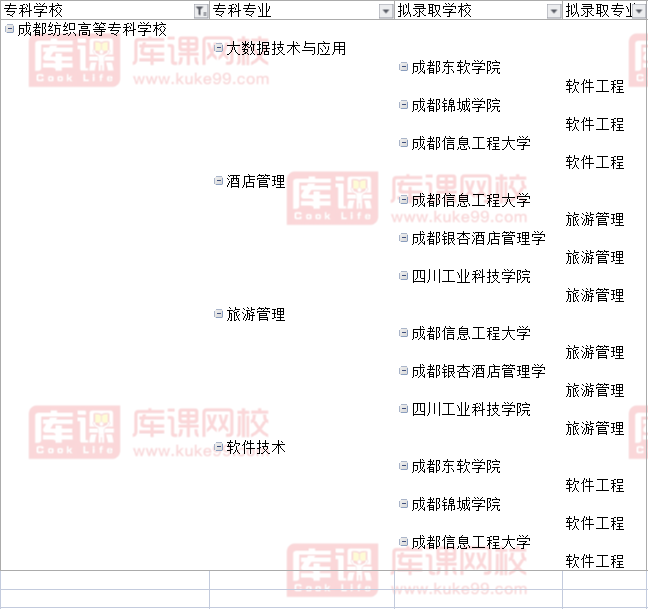 2022成都纺织高等专科学校对口成都信息工程大学专升本可报考专业