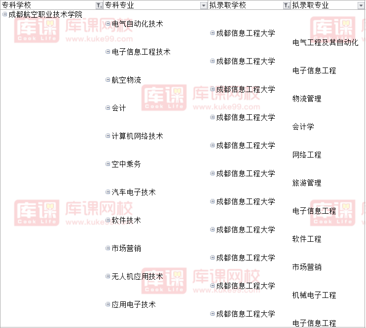 2022成都航空职业技术学院对口成都信息工程大学专升本可报考专业
