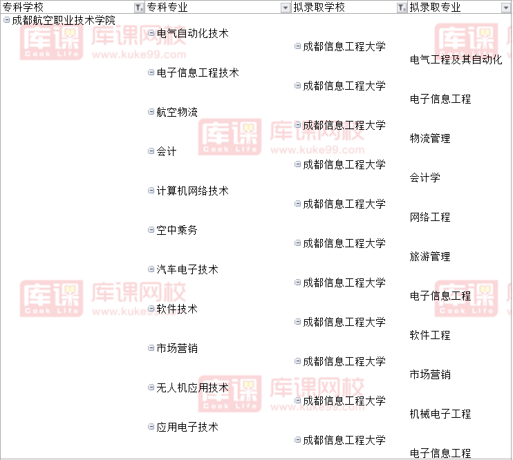 2022成都航空职业技术学院对口成都信息工程大学专升本可报考专业