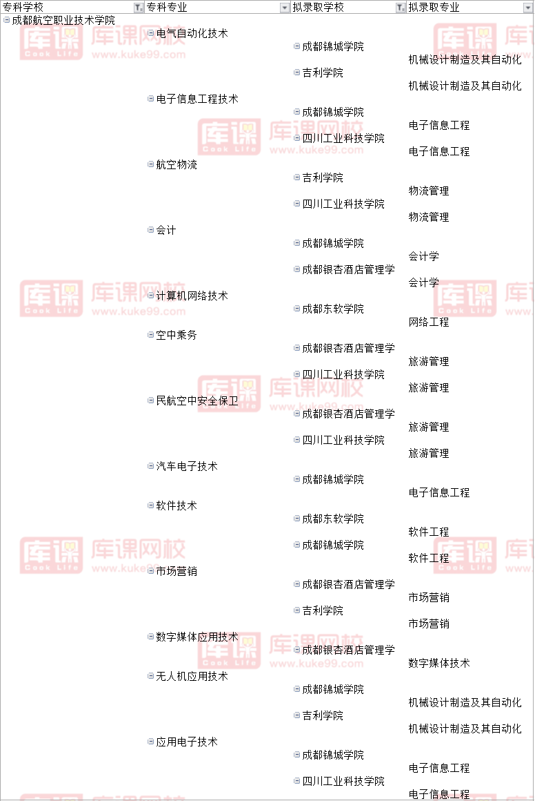 2022成都航空职业技术学院对口成都信息工程大学专升本可调剂院校及专业