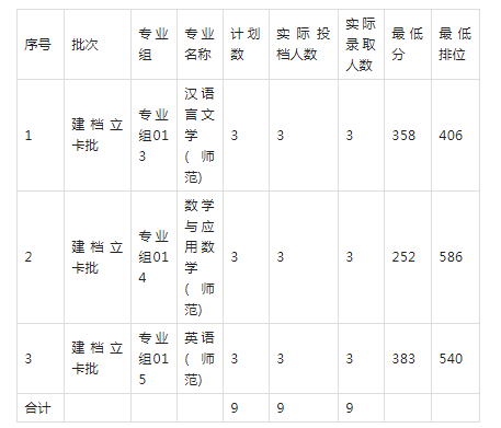 韶关学院专升本建档立卡批录取分数线情况2022