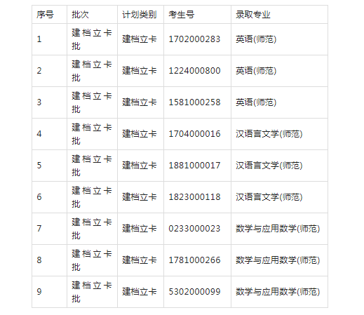 韶关学院专升本建档立卡批录取分数线情况2022