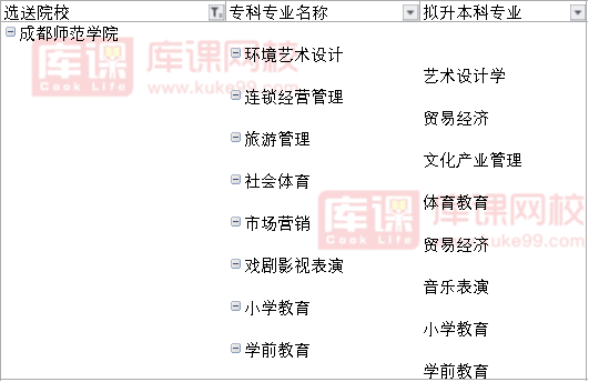 2022年成都师范学院校内专升本专业